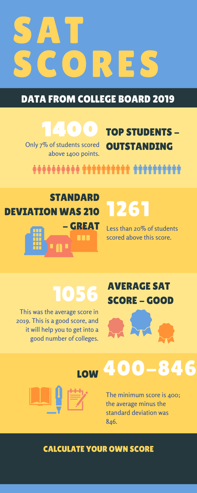 Bad, good and great SAT scores
